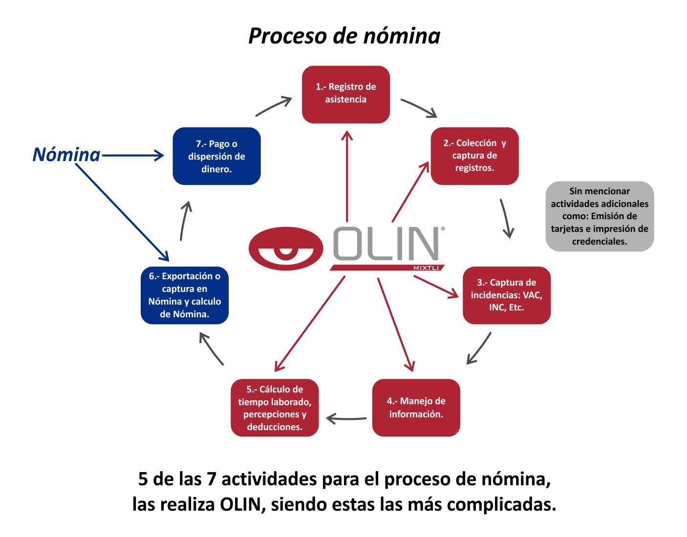 Payroll process